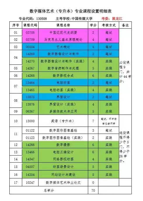 自考专升本数字媒体艺术中国传媒大学成人本科学历招生