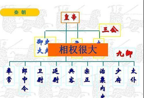 隋朝行政机构示意图图片