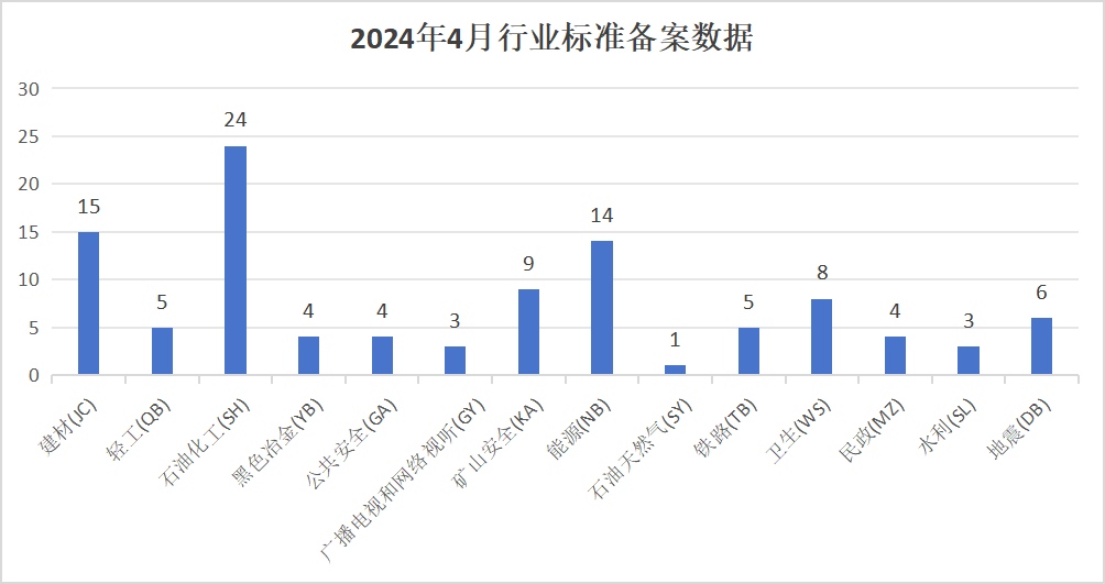 2024年4月标准数据统计