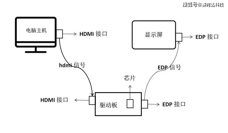 驱动板把显卡给的信号转成了能够进入显示面板的信号,传输协议从hdmi
