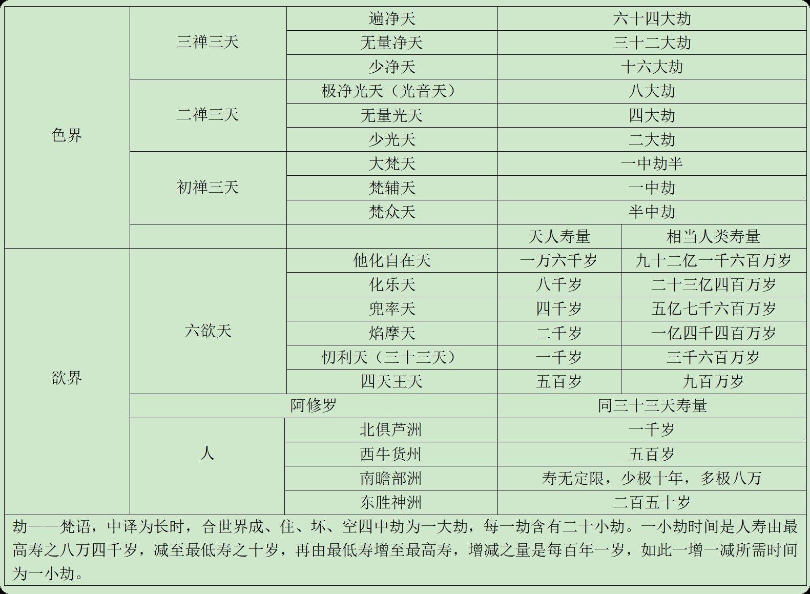 南怀瑾三界天人表图片图片