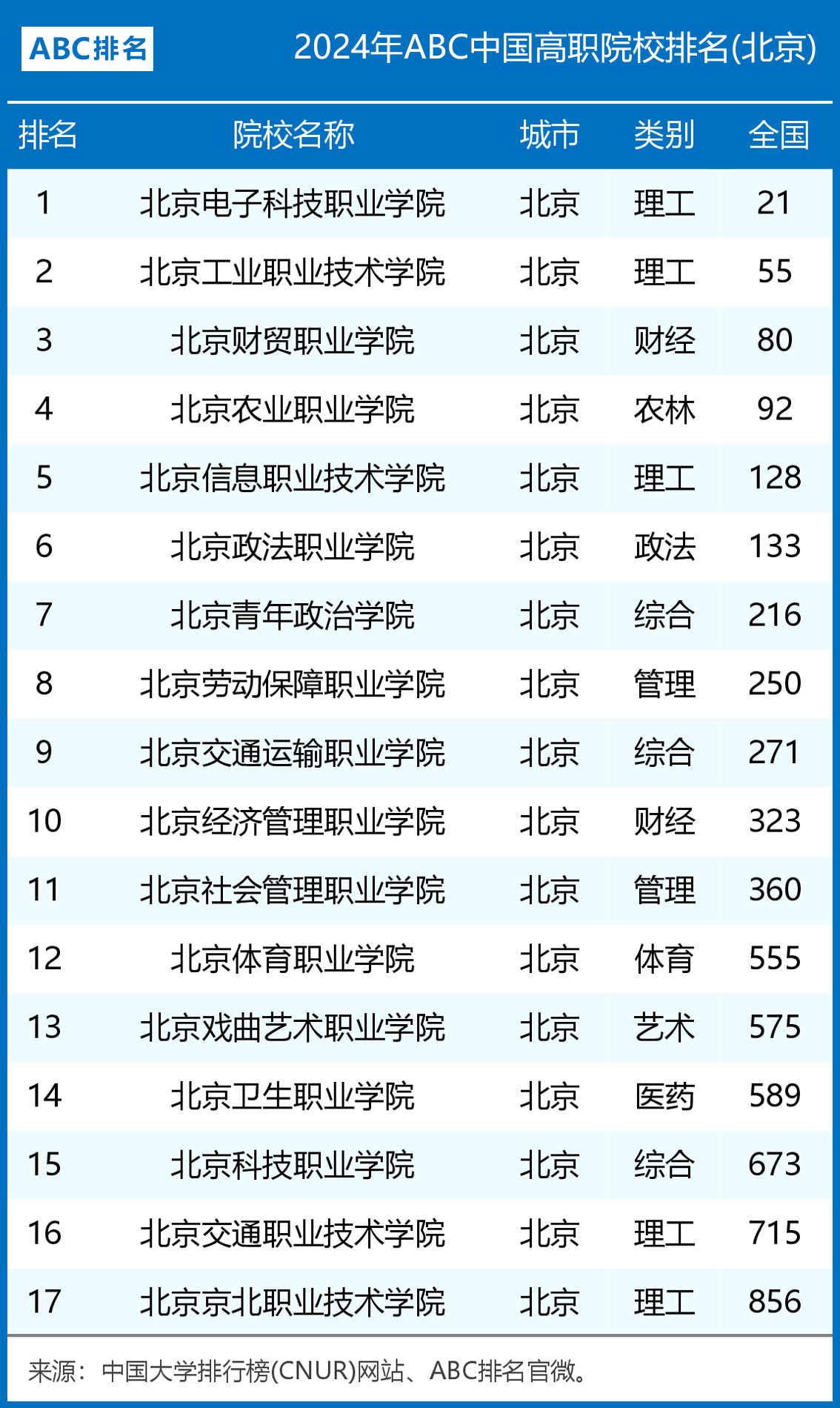 北京电子科技学院排名图片