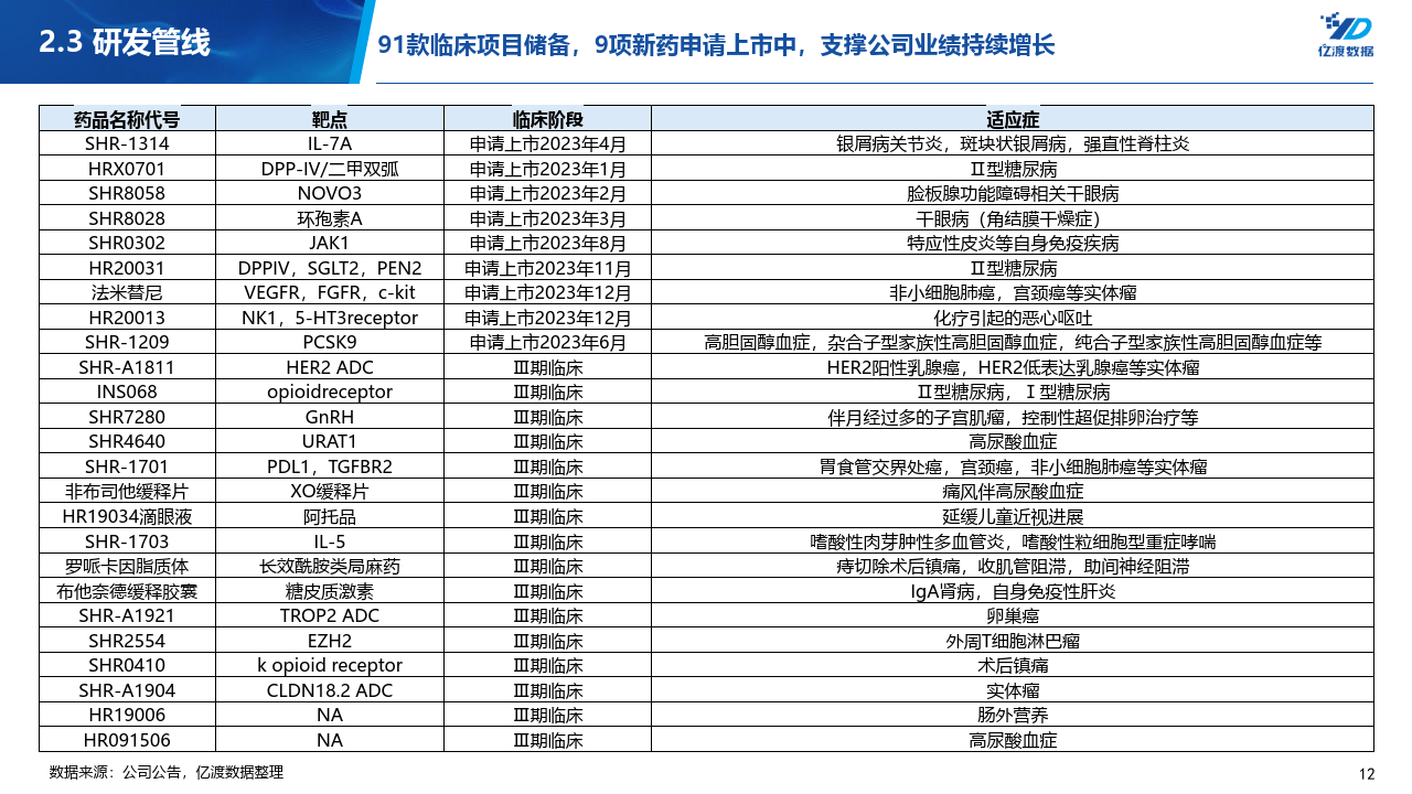 恒瑞医药