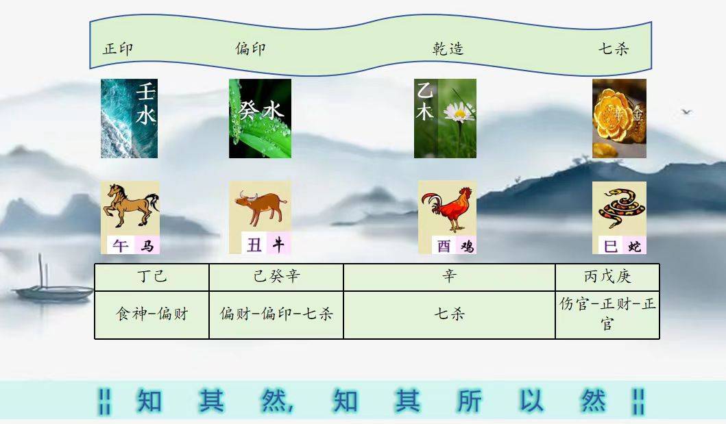 子月,癸水旺,但天气更冷,癸水易洁冰