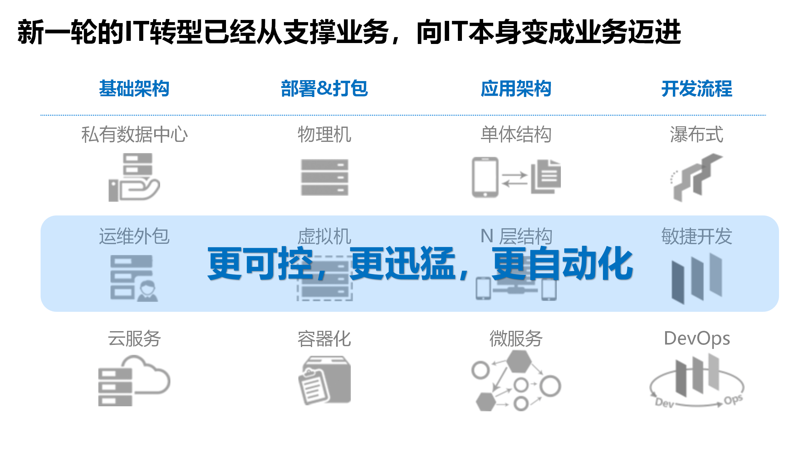 金融行业数字化转型:新it整合基础架构解决方案(ppt)