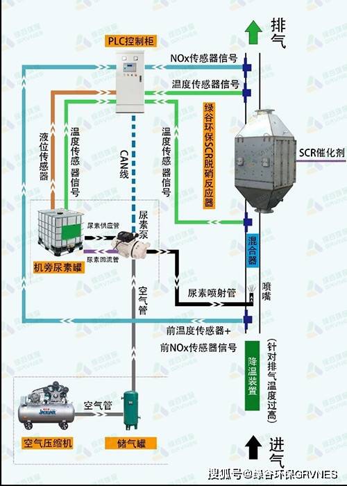 锅炉烟气废气处理装置:scr脱硝设备