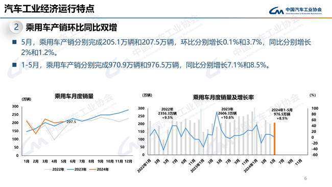 5月乘用车销量同环比双增 MPV销量小幅下降-5月汽车销量2021