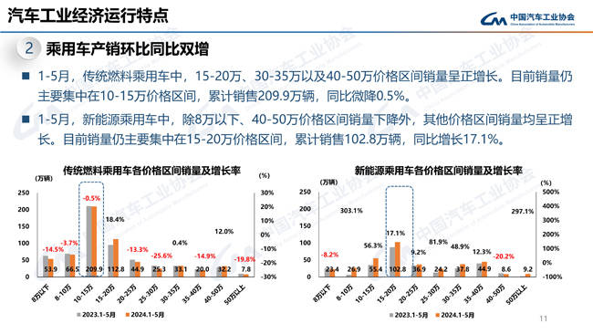 5月乘用车销量同环比双增 MPV销量小幅下降-5月汽车销量2021