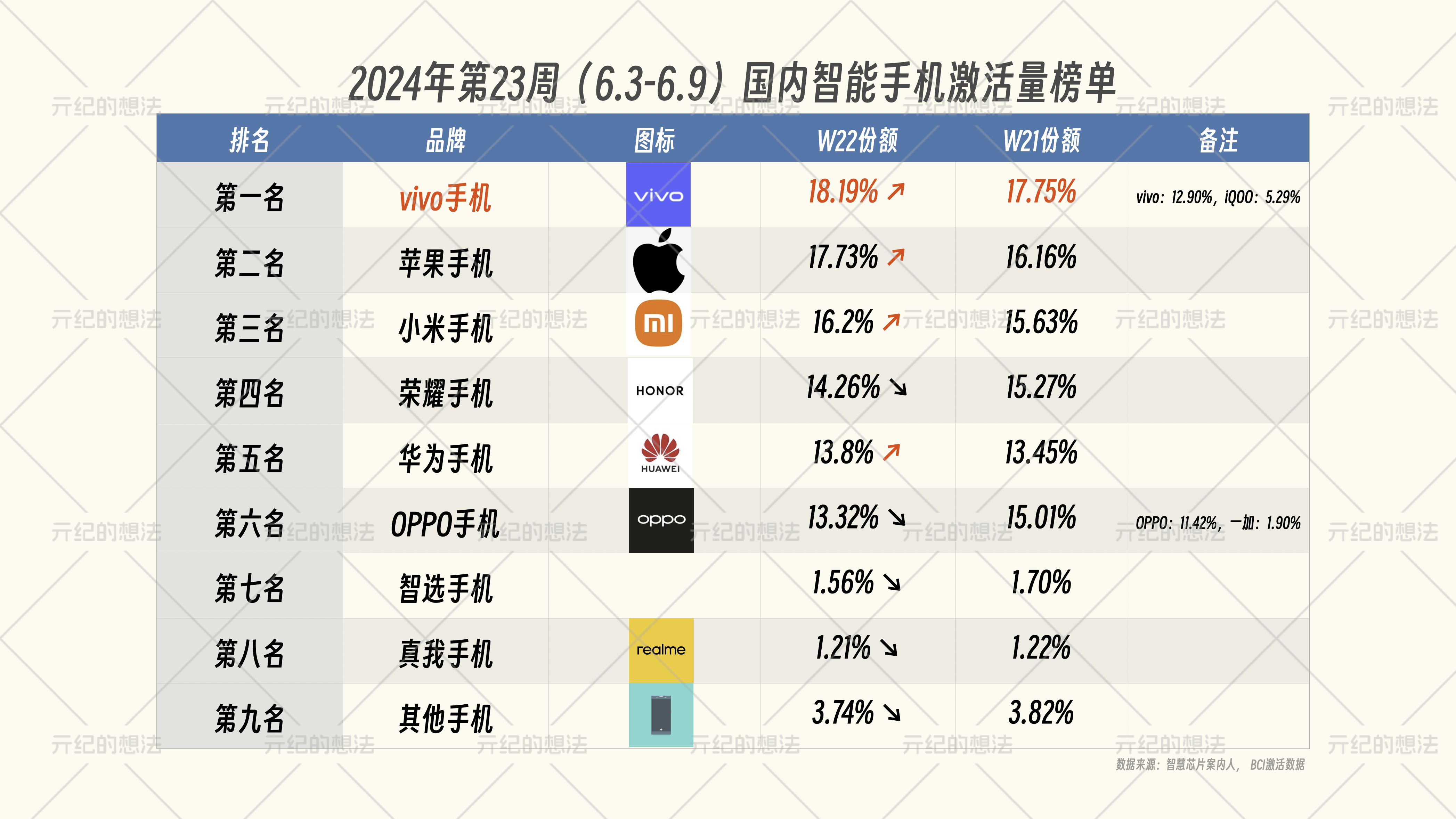 国内智能手机排名重新洗牌:oppo跌出榜单前五,第一名遥遥领先