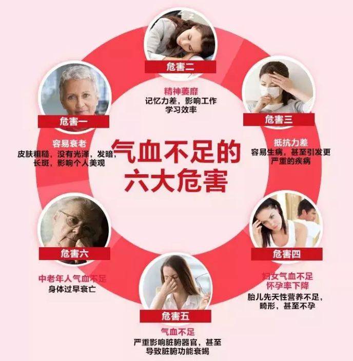 血为气之母,气为血之帅_气血_血液_气虚