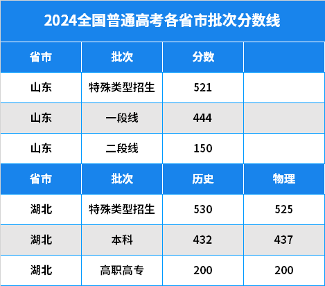 2024年山东高考分数线重磅发布!