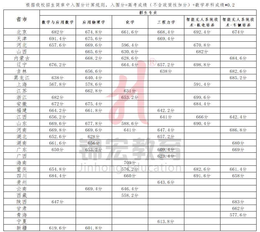 2024年北师大高考分数线_2021高考分数线师范大学_北师大2020年高考分数线