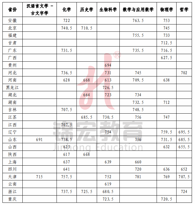 2024年北师大高考分数线_2021高考分数线师范大学_北师大2020年高考分数线