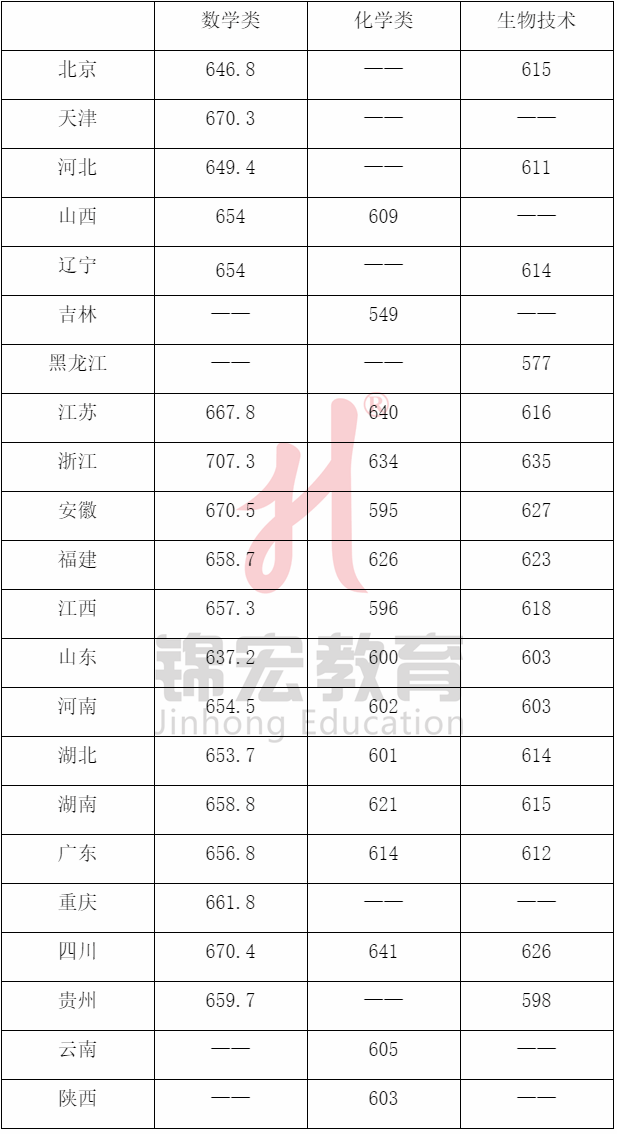 北师大2020年高考分数线_2021高考分数线师范大学_2024年北师大高考分数线