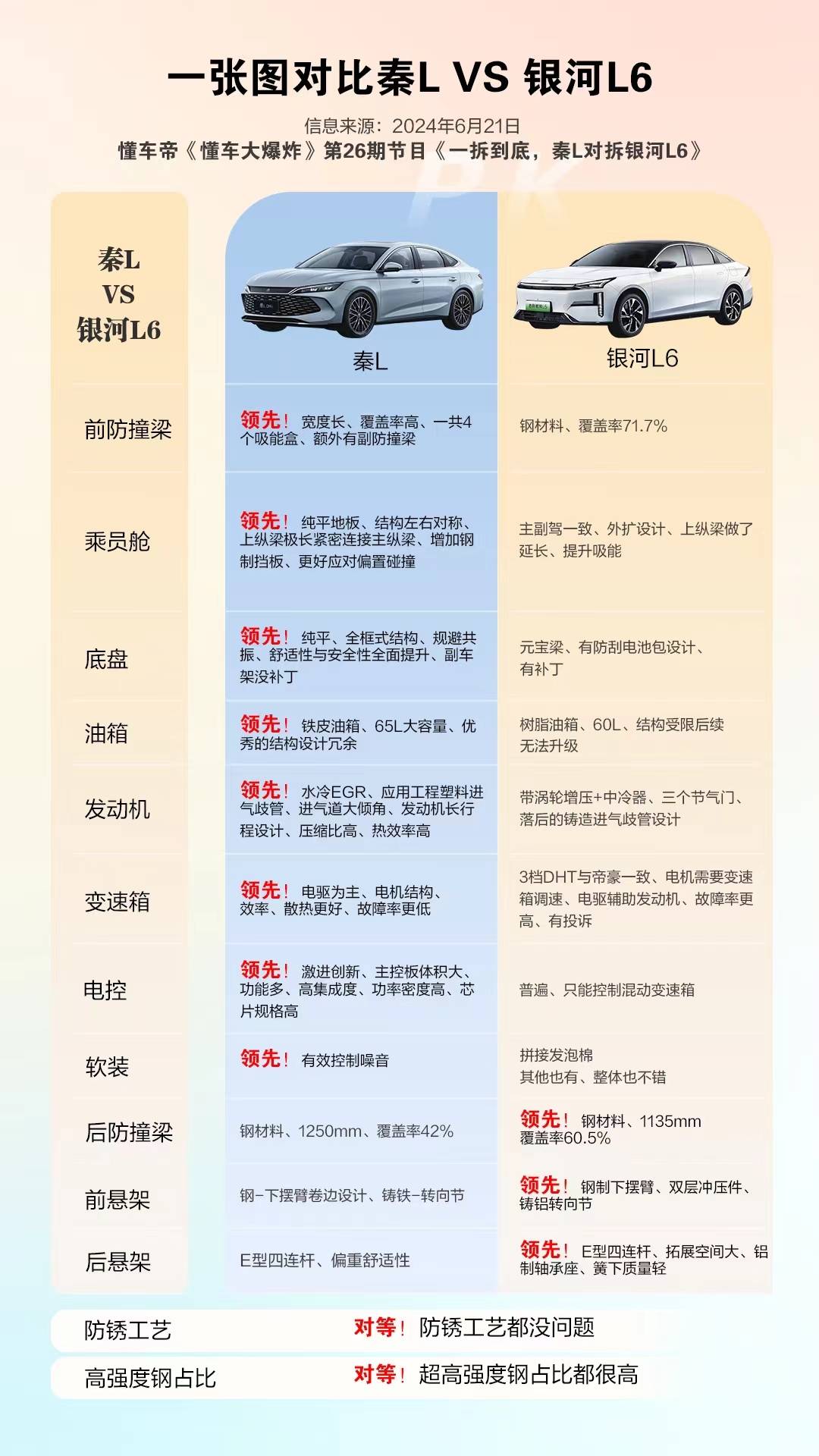 靠偷工减料降成本?媒体拆解比亚迪秦L:很多方面比合资都良心!