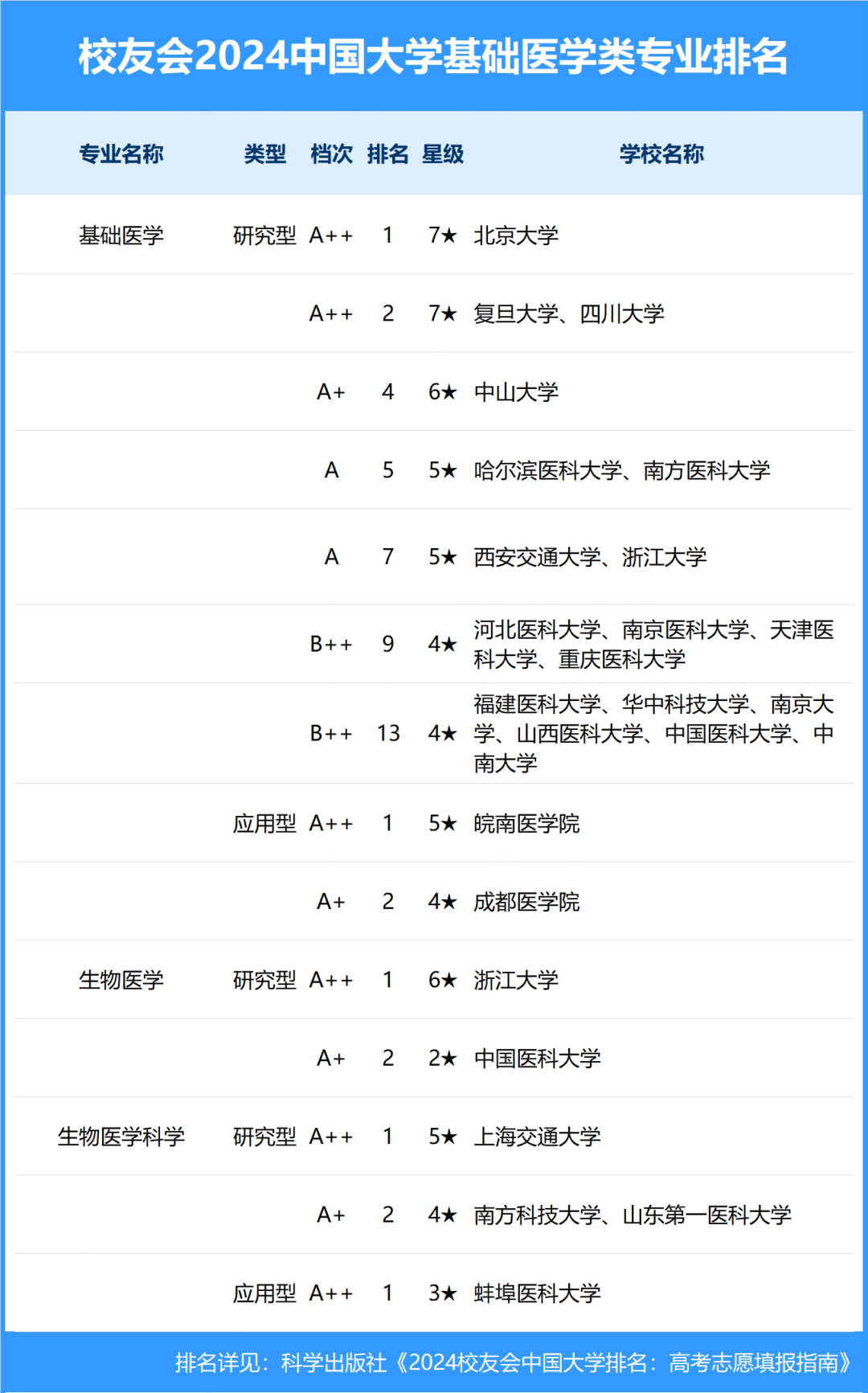 临床医学专业大学排名图片