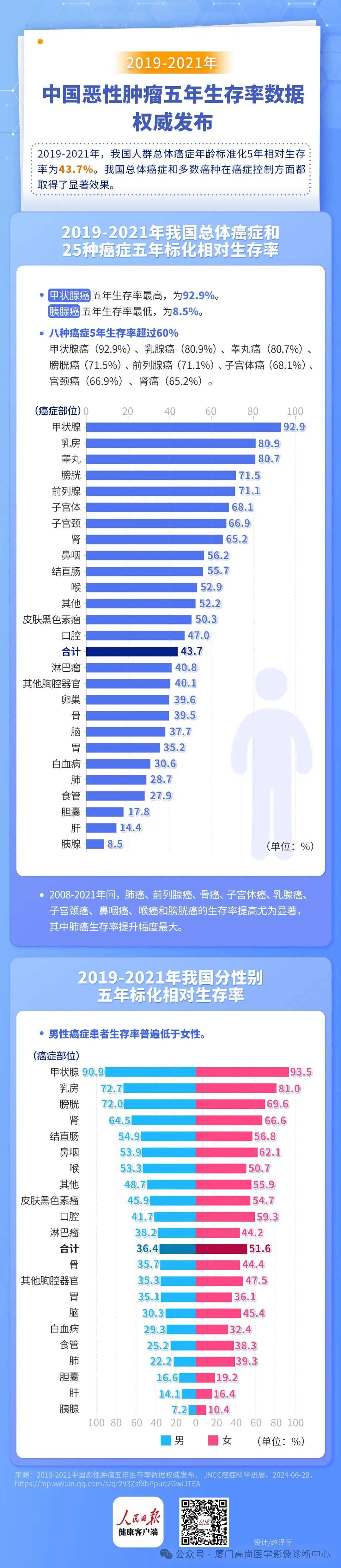 我国癌症5年相对生存率提升至43.7,8种癌症超过60%