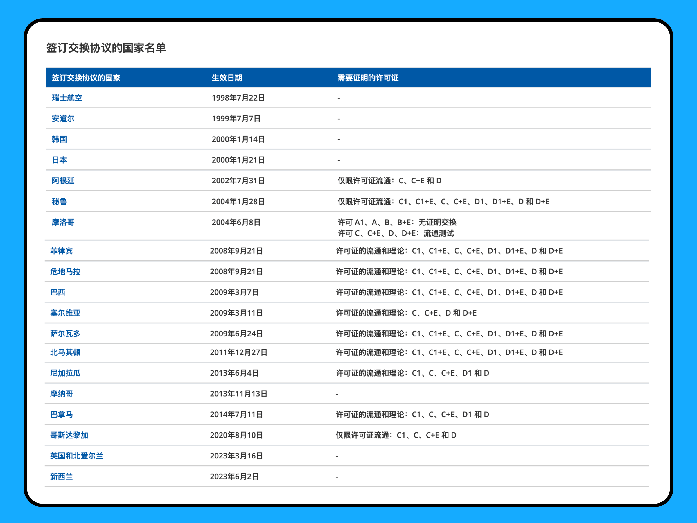 "中国驾照"可以换西班牙驾照,但条件很苛刻!