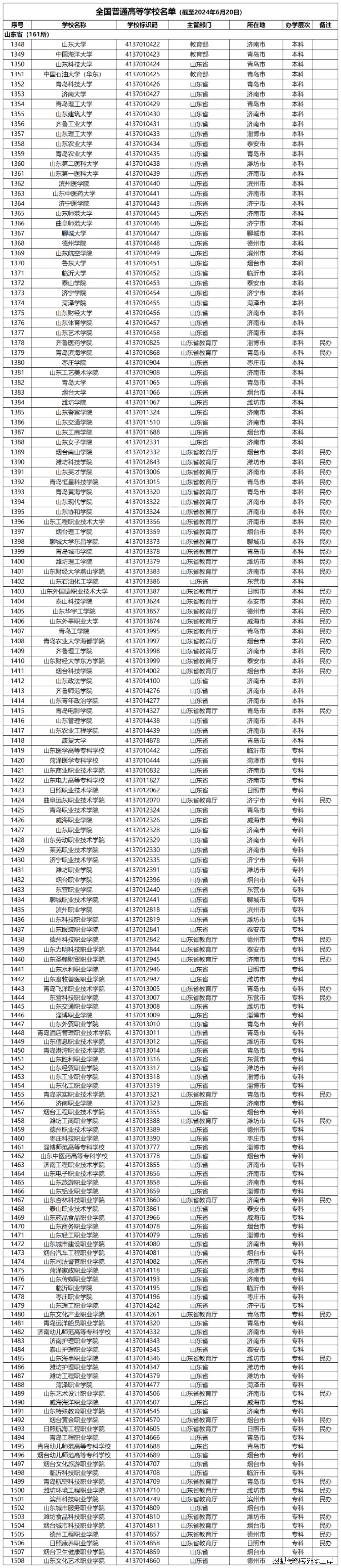 山东省161所大学学校名单