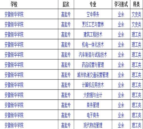 安徽新华学院2024年成人高考专科招生简章