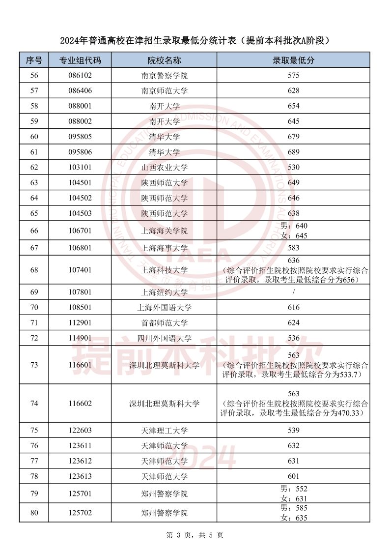 2024天津高考本科提前批录取分数线公布!