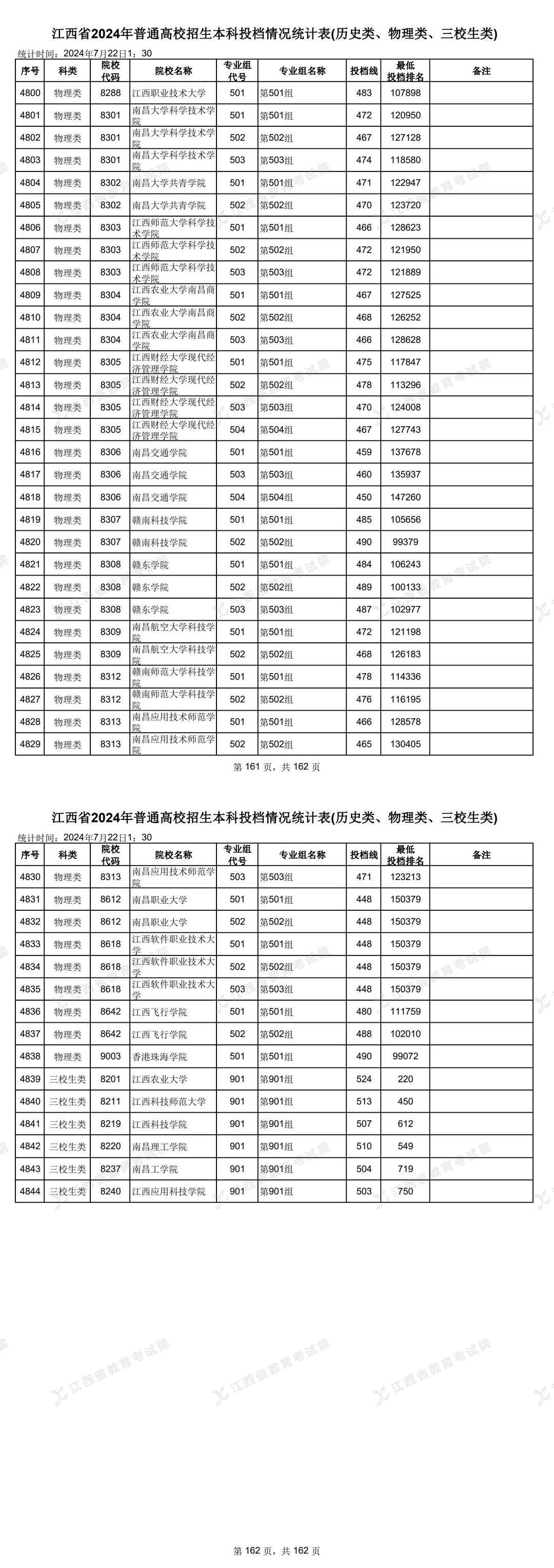 江西本科 分数线揭 录取数据相关图片5