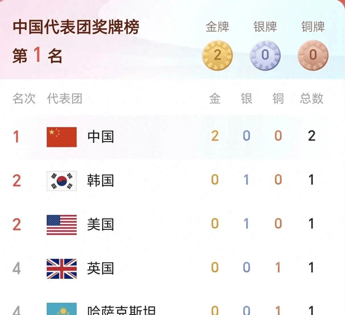 巴黎奥运会奖牌榜:中国包揽前2金夺榜1,美国暂居第3,韩国排第2