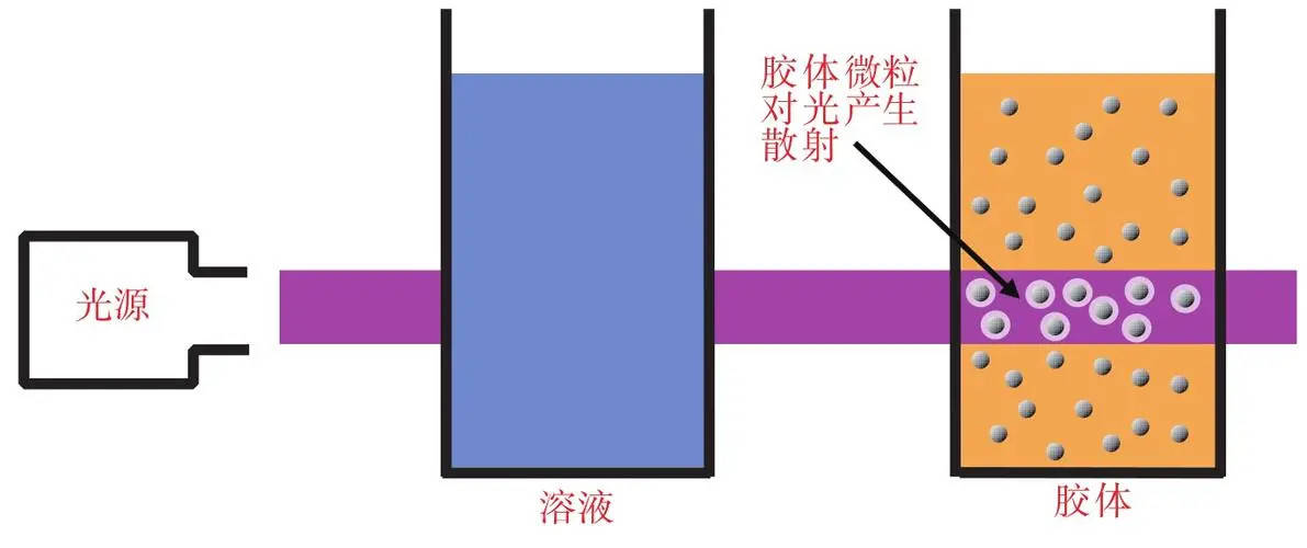 丁达尔效应实验图图片