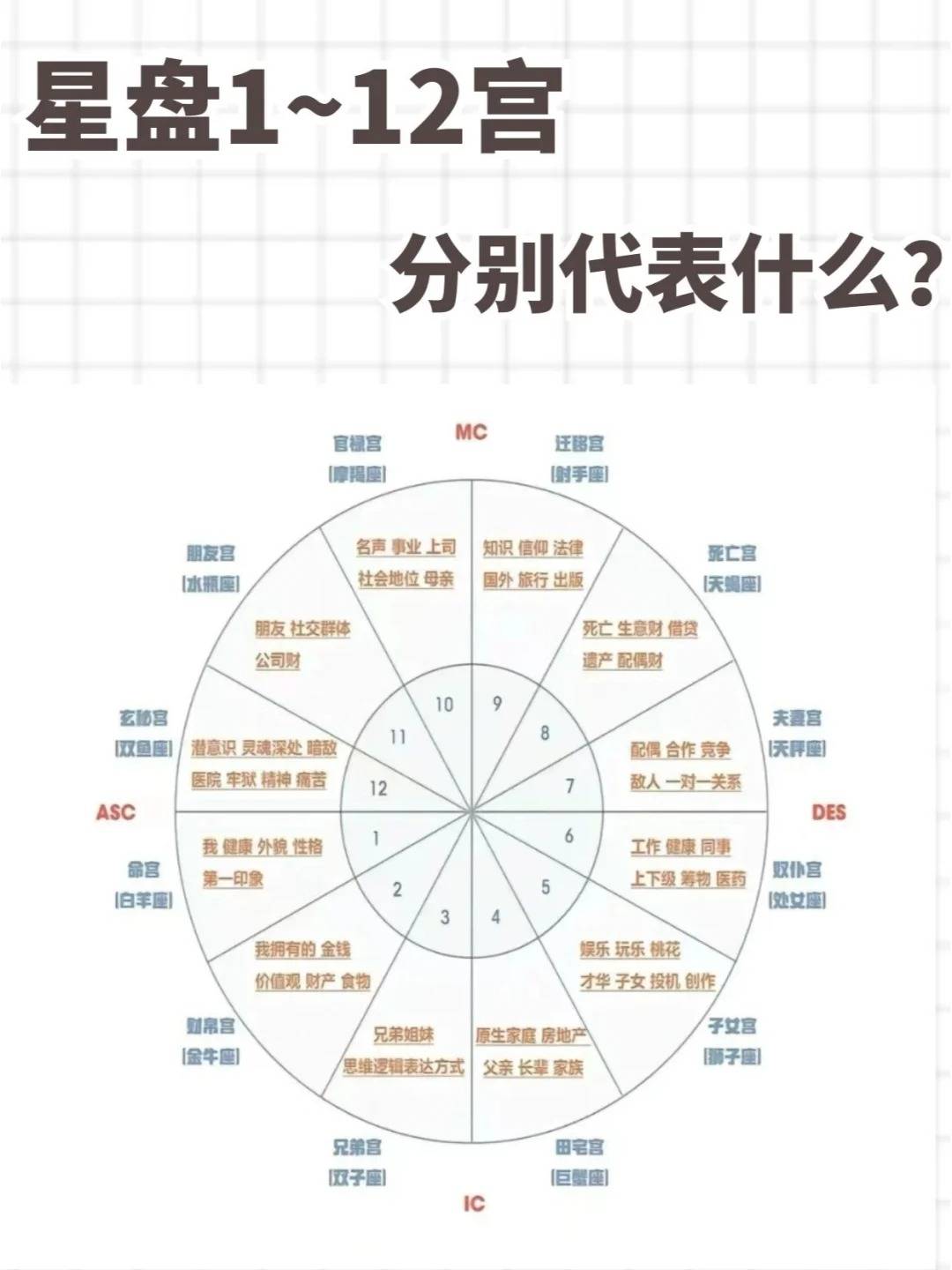 星盘1~12宫分别代表什么?-搜狐大视野-搜狐新闻
