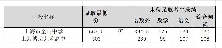上海金山中学_上海金山中学667.5分录取分数线_上海金山中学2024年录取分数线