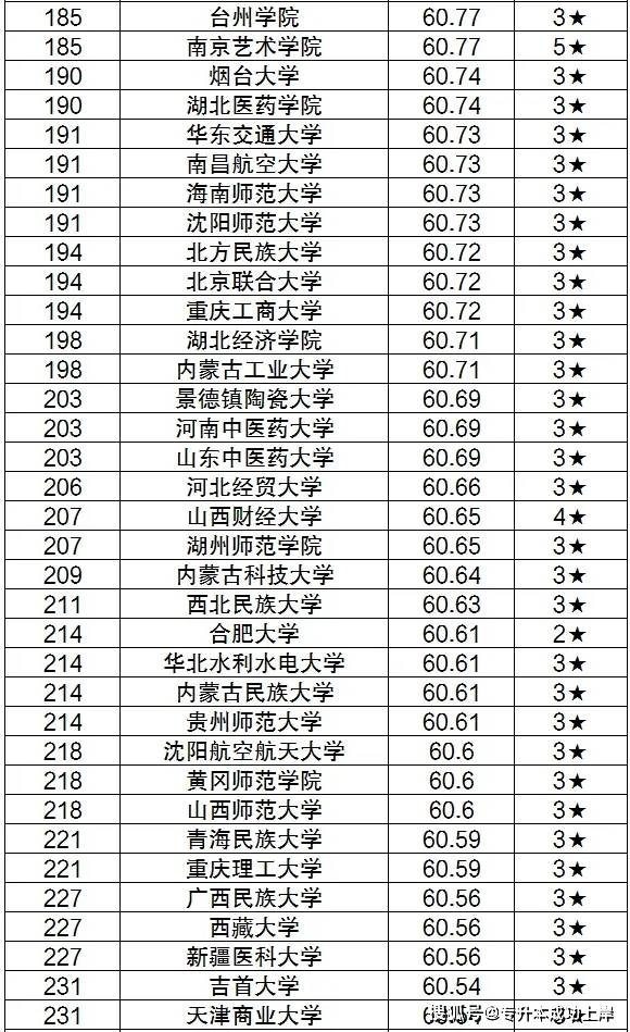 2024年全国二本大学最新排名前100名