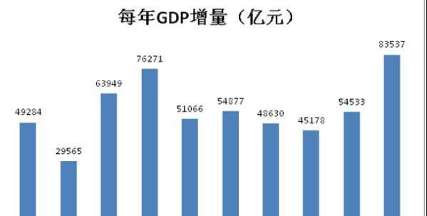 中国gdp构成比例图图片