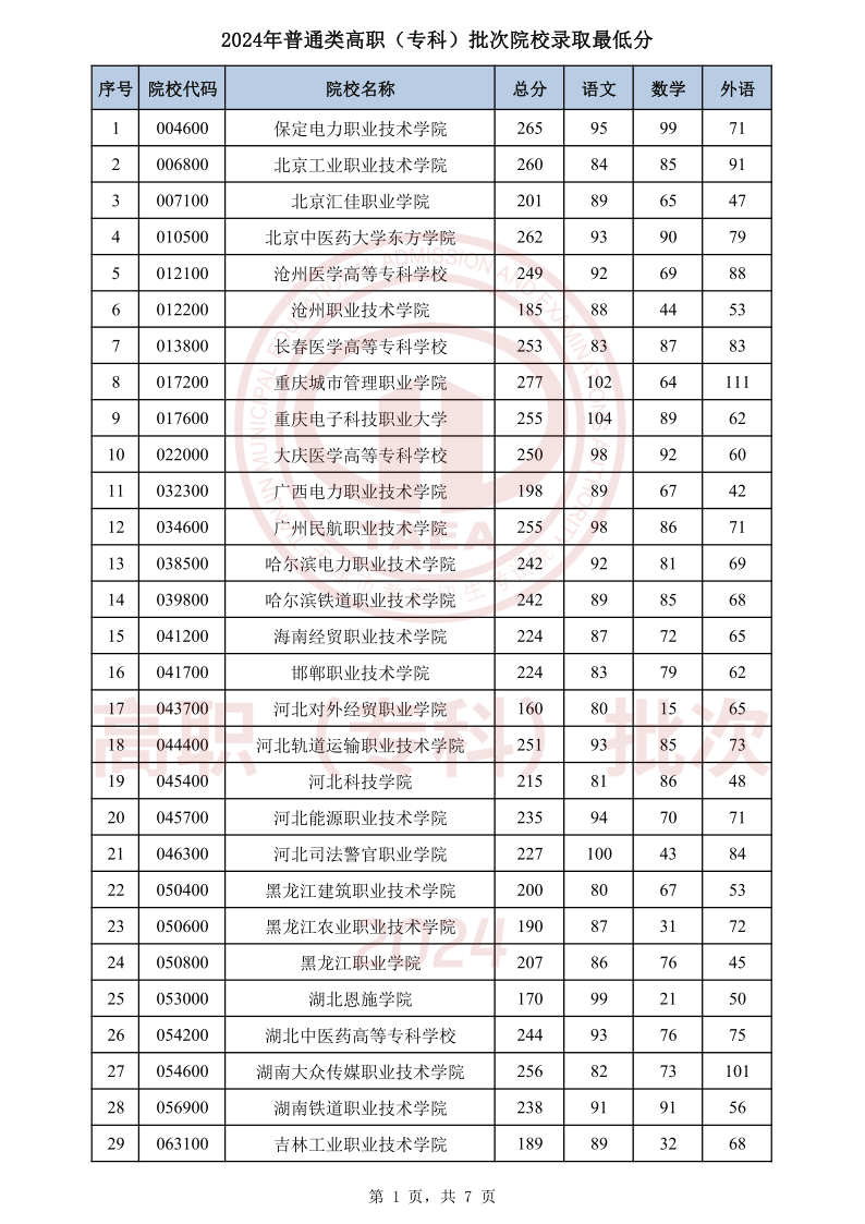 2024年天津高考专科录取分数线公布!