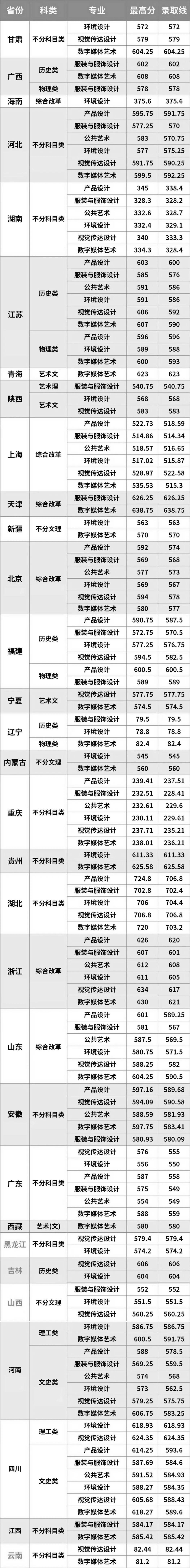 江南大学发布2024年设计类专业录取分数线