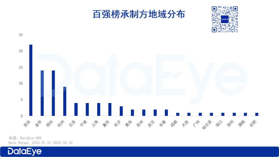 西安 们背后的商业洞察 郑州等 短剧之都 之后 竖店 逃离