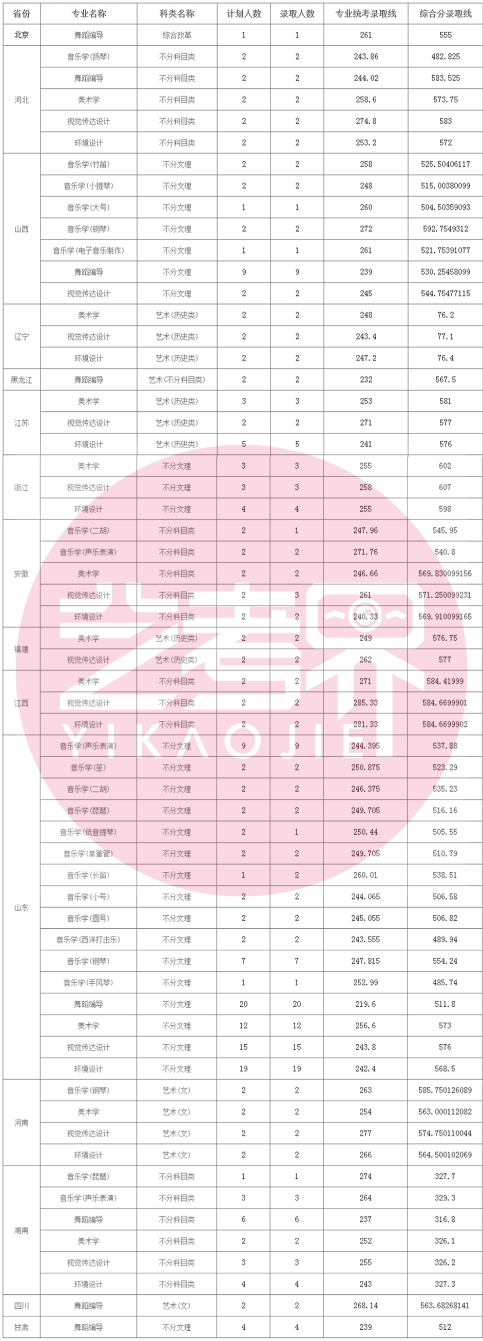 985艺术大学名单图片