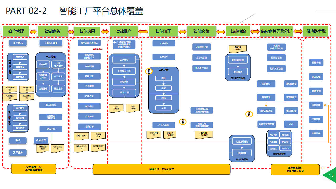 智能制造转型 开启智能工厂新篇章:智能工厂整体规划方案(ppt)