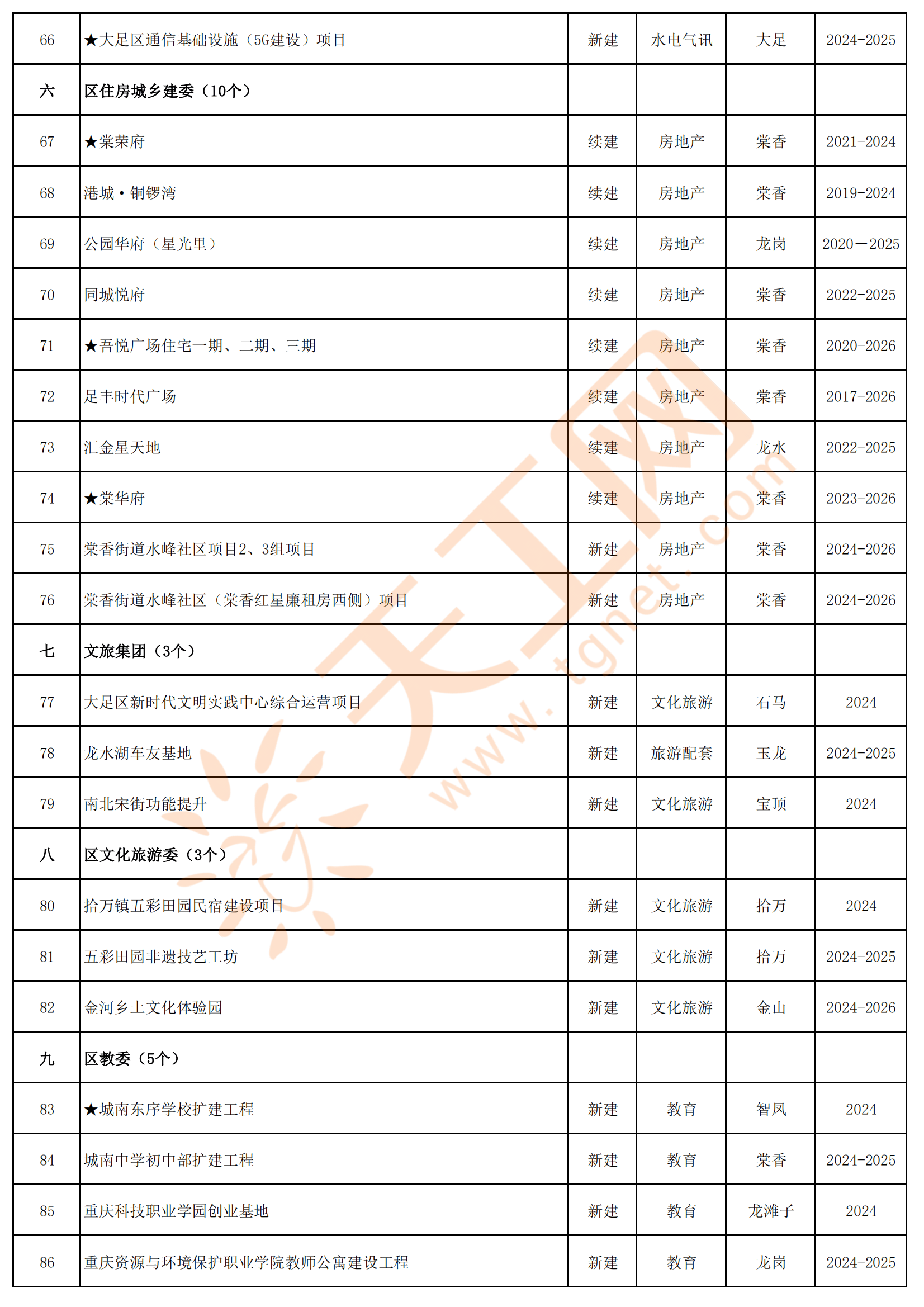 重庆市大足区2024年度建设项目清单(社会类)