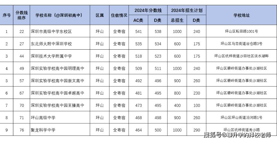 各区都有哪些公办高中?