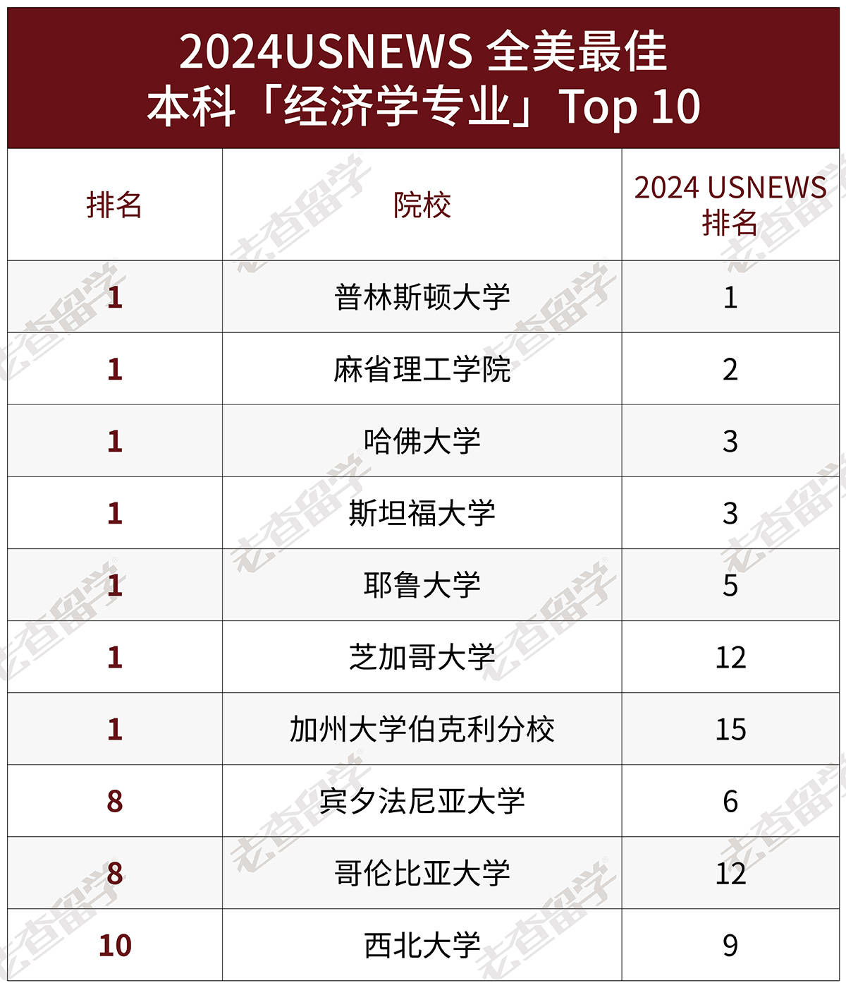 但一个不小心申请经济学就会成为藤校和前10大学的"陪跑"