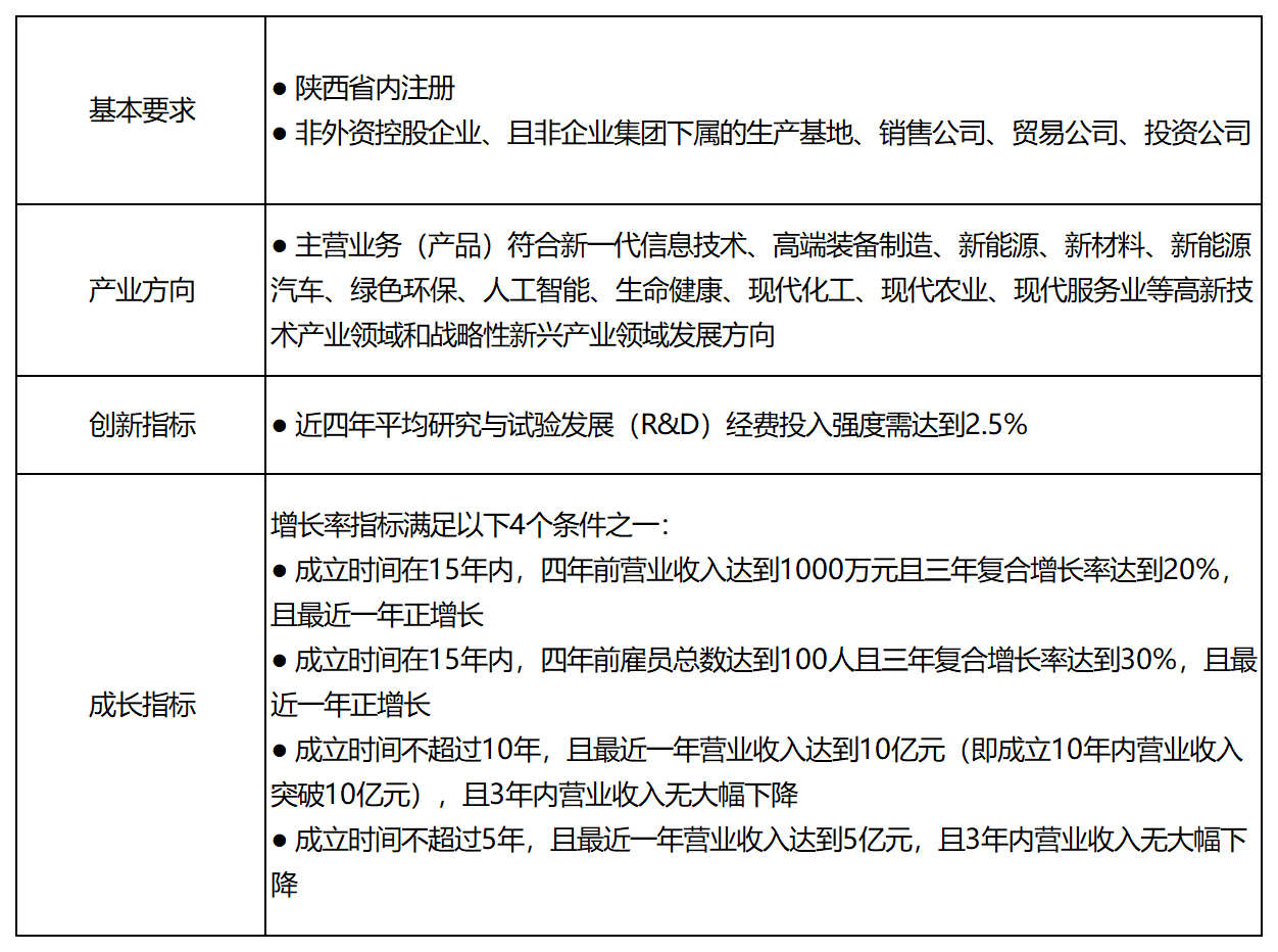 主管部门:省科技厅负责全省瞪羚企业的培育,认定,管理等工作.