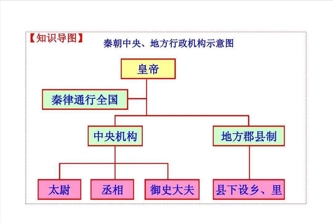 郡县制 结构图图片