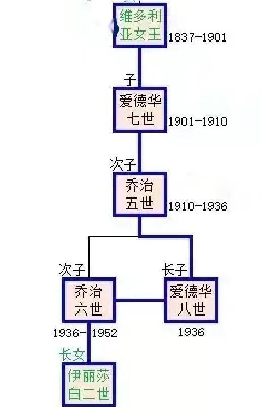 英国历代女王一览表图片