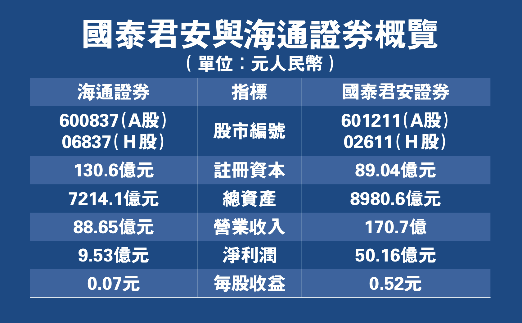 香港联交所批准国泰君安吸收合并海通证券