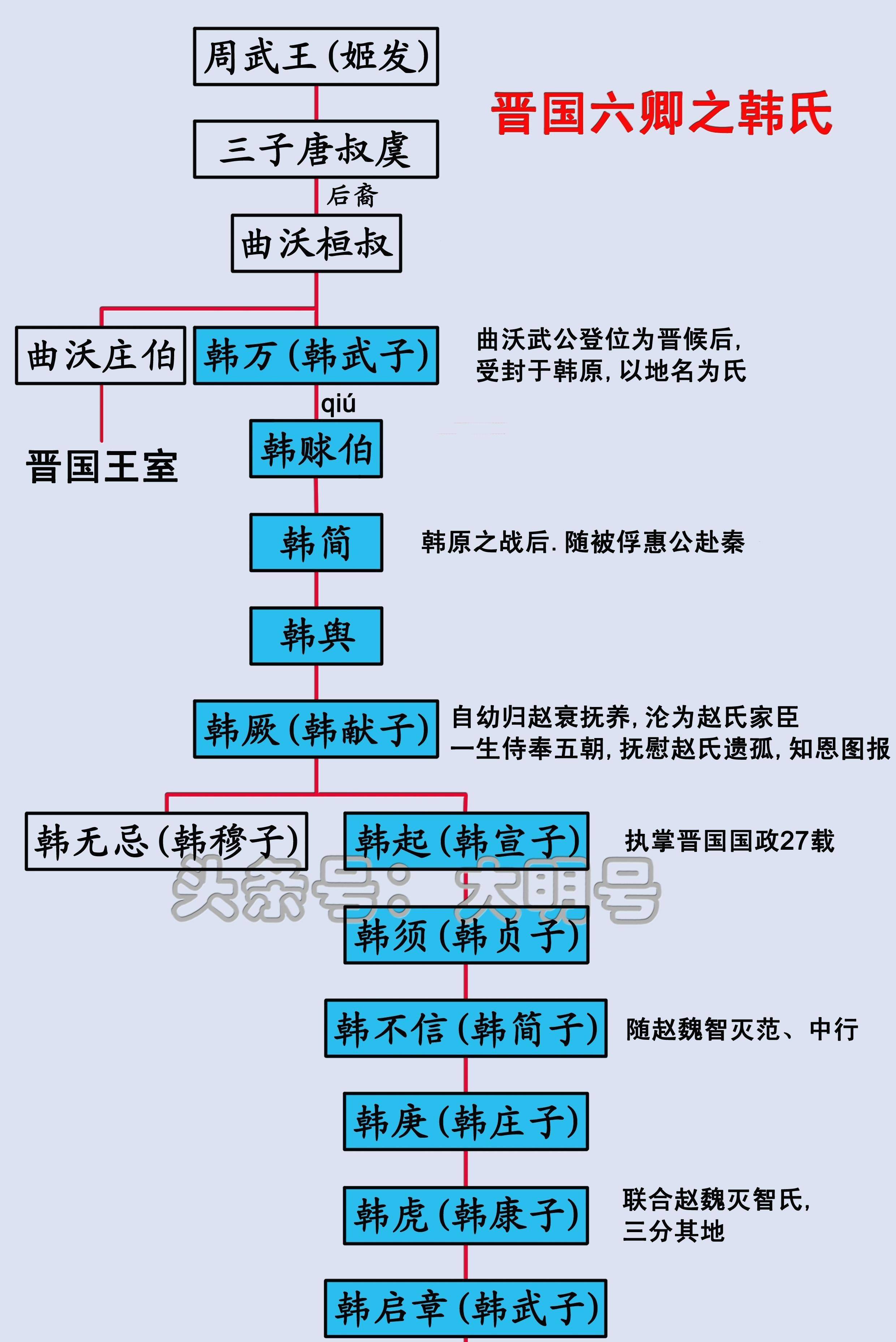 秦始皇的家谱图片