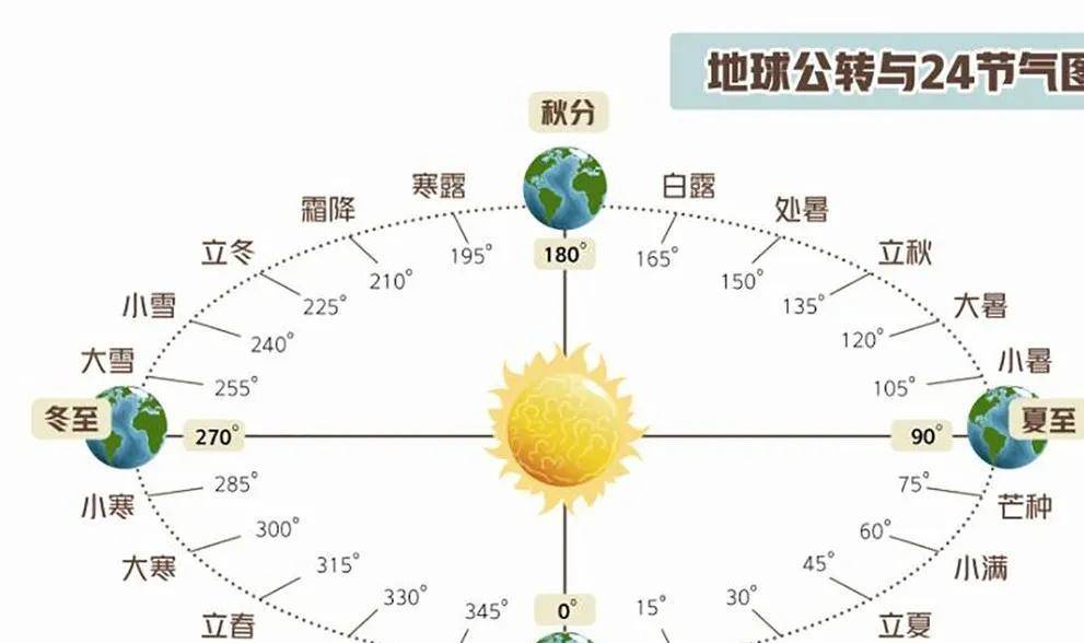 有啥说法?_节气_黄经_太阳