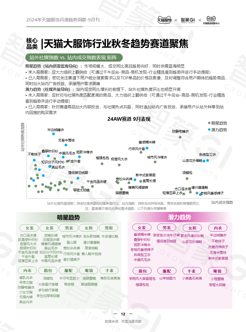 2024年9月刊天猫服饰月度趋势洞察报告