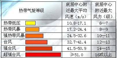 台风风速对照表图片