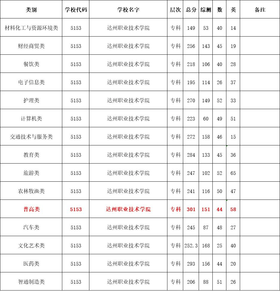 达州职业技术学院学费图片