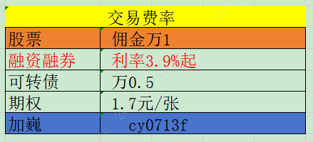 青岛融资融券利率有最低的吗 有利率3.9%的吗